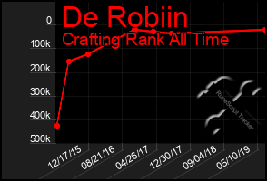 Total Graph of De Robiin