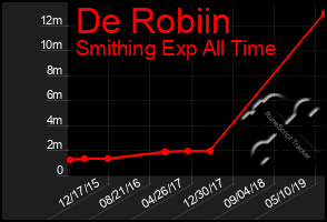 Total Graph of De Robiin