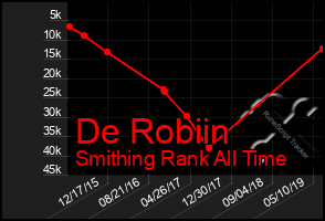 Total Graph of De Robiin
