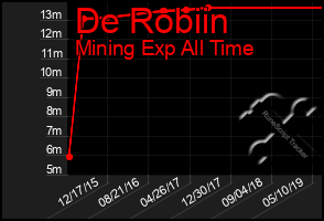 Total Graph of De Robiin