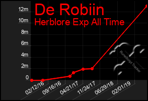Total Graph of De Robiin