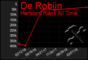 Total Graph of De Robiin