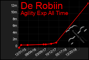 Total Graph of De Robiin