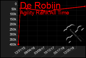 Total Graph of De Robiin