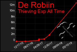 Total Graph of De Robiin