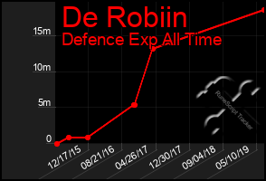Total Graph of De Robiin