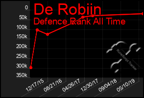 Total Graph of De Robiin