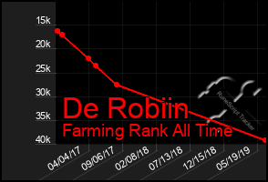 Total Graph of De Robiin