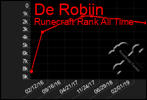 Total Graph of De Robiin
