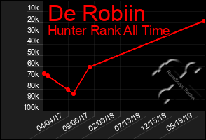 Total Graph of De Robiin