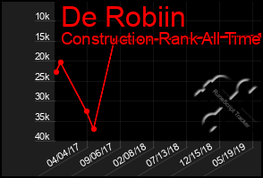 Total Graph of De Robiin