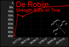 Total Graph of De Robiin