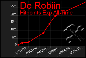 Total Graph of De Robiin
