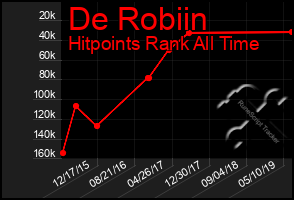Total Graph of De Robiin