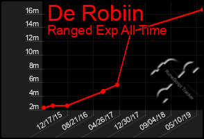 Total Graph of De Robiin