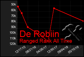 Total Graph of De Robiin