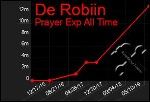 Total Graph of De Robiin