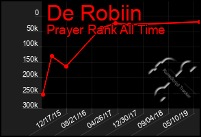 Total Graph of De Robiin