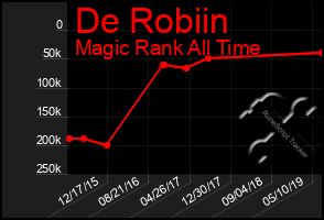 Total Graph of De Robiin