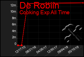 Total Graph of De Robiin