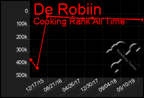 Total Graph of De Robiin