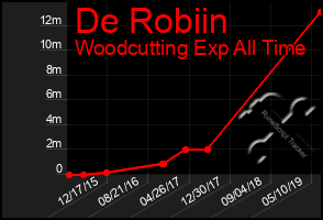 Total Graph of De Robiin