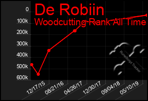 Total Graph of De Robiin