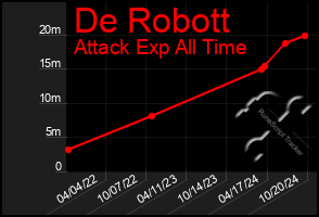 Total Graph of De Robott