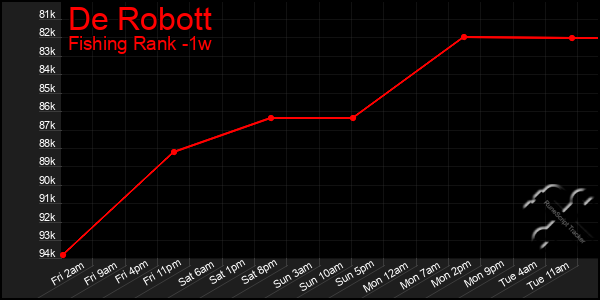 Last 7 Days Graph of De Robott