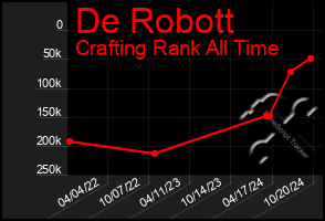 Total Graph of De Robott