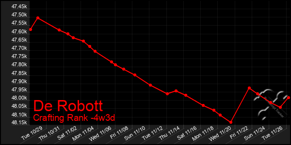 Last 31 Days Graph of De Robott