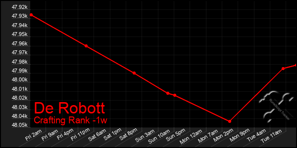 Last 7 Days Graph of De Robott