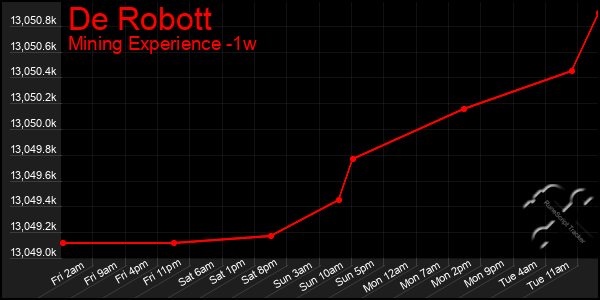 Last 7 Days Graph of De Robott