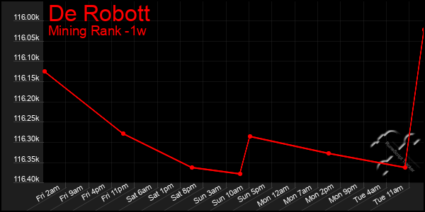 Last 7 Days Graph of De Robott