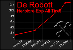 Total Graph of De Robott