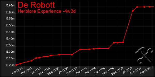 Last 31 Days Graph of De Robott