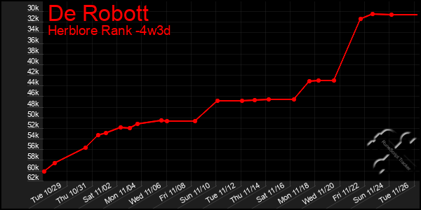 Last 31 Days Graph of De Robott