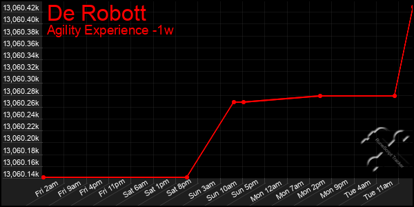 Last 7 Days Graph of De Robott