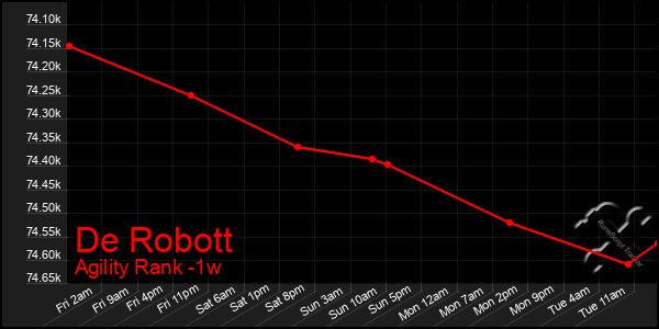 Last 7 Days Graph of De Robott