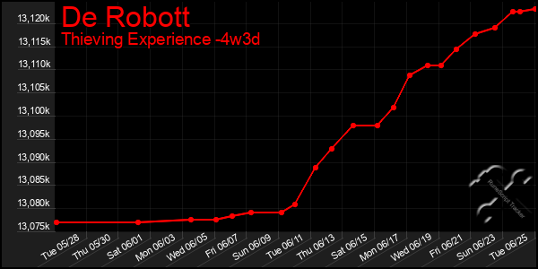 Last 31 Days Graph of De Robott