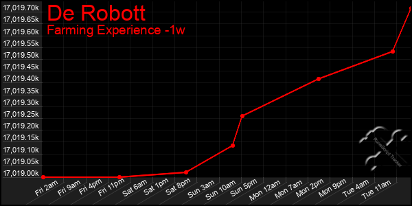 Last 7 Days Graph of De Robott