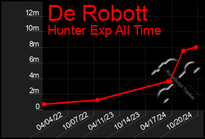 Total Graph of De Robott