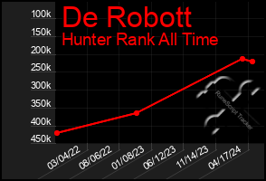 Total Graph of De Robott