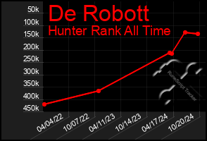 Total Graph of De Robott