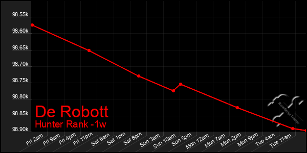 Last 7 Days Graph of De Robott