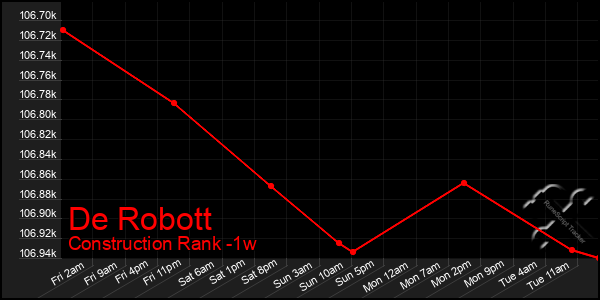 Last 7 Days Graph of De Robott