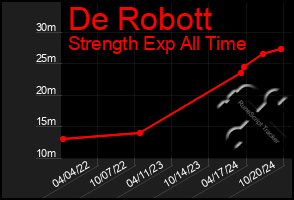 Total Graph of De Robott