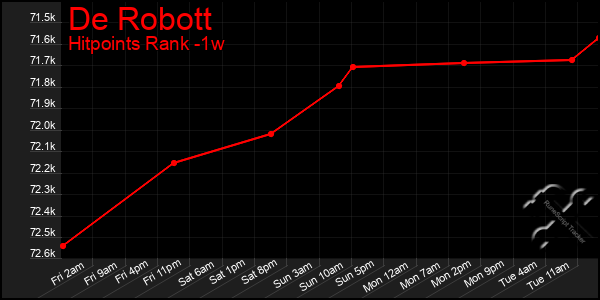 Last 7 Days Graph of De Robott