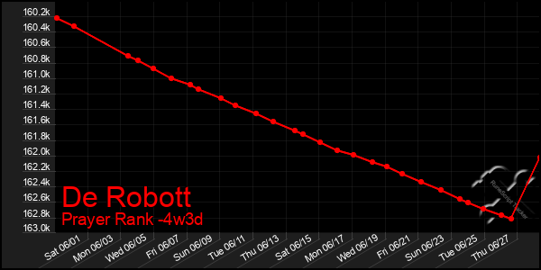 Last 31 Days Graph of De Robott