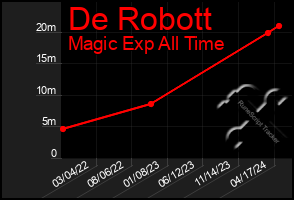 Total Graph of De Robott
